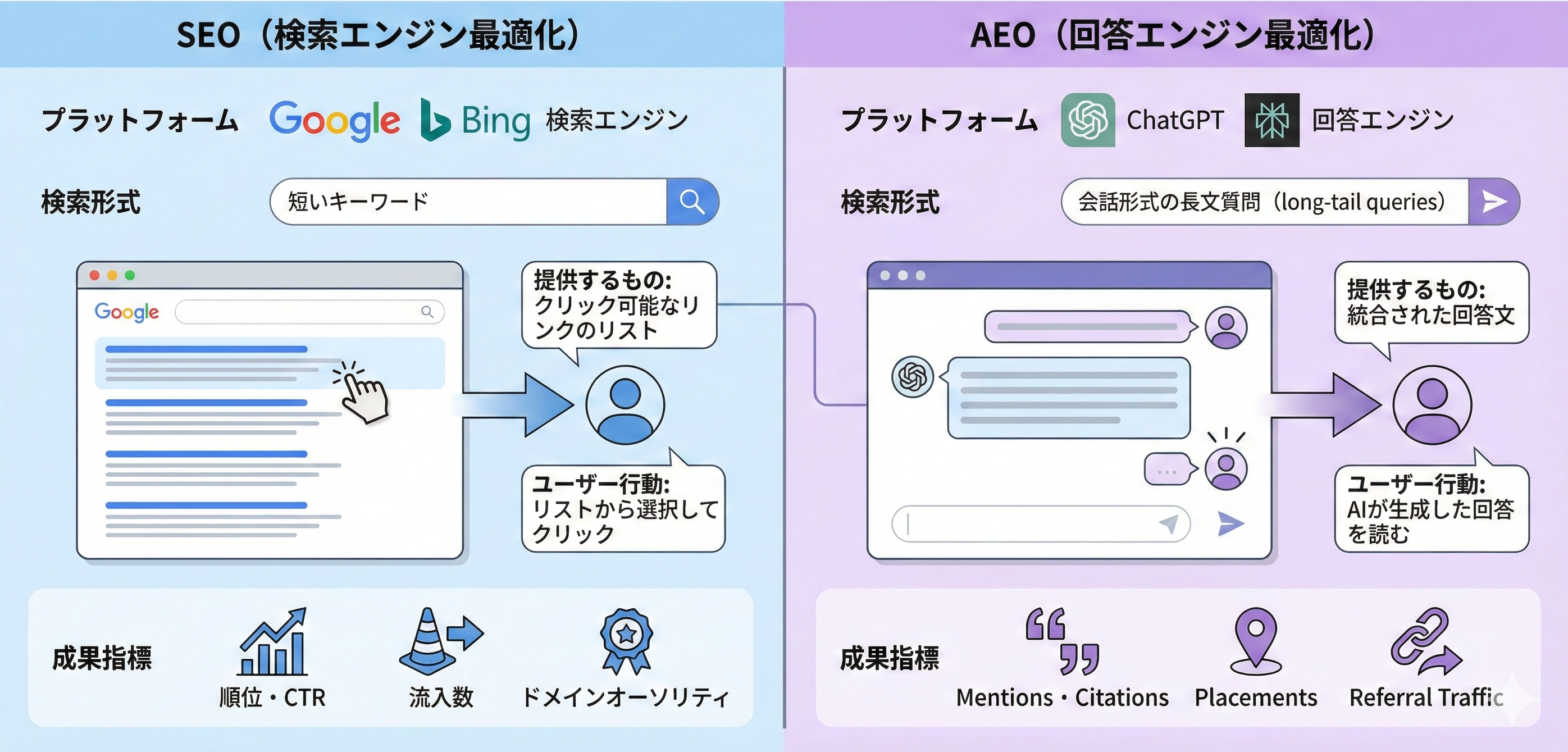 SEO(検索エンジン最適化)とAEO(回答エンジン最適化)の違いを比較した図。SEOはGoogle・Bingなどの検索エンジンでキーワード検索に対してクリック可能なリンクのリストを提供し、順位・CTR・流入数・ドメインオーソリティが成果指標となる。一方AEOはChatGPT等の回答エンジンで会話形式の長文質問に対して統合された回答文を提供し、Mentions・Citations・Placements・Referral Trafficが成果指標となる。